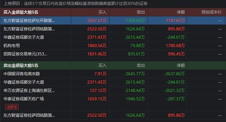華仁藥業兩日大漲超30%引爭議 散戶再成高位'接盤俠'？