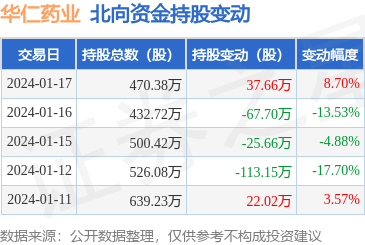 華仁藥業獲北向資金青睞，1月17日增持37.66萬股助力大健康布局